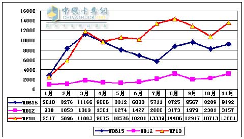2009年濰柴WD615、WP10、WD12柴油機(jī)產(chǎn)量趨勢