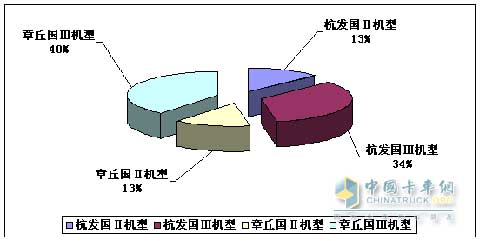 2009年中國重汽杭發(fā)、章丘廠國Ⅱ與國Ⅲ機(jī)型產(chǎn)量對比
