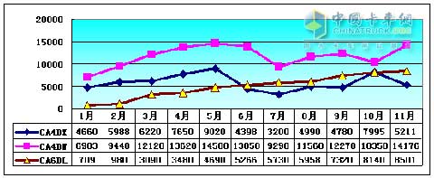 2009年一汽錫柴熱銷的CA6DL、CA4DX、CA4DW柴油機(jī)產(chǎn)量趨勢