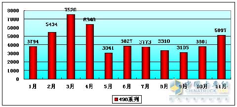 2009年道依茨一汽大柴CA498產(chǎn)量趨勢