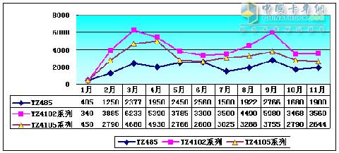 2009年揚(yáng)柴熱銷的YZ485、YZ4102、YZ4105柴油機(jī)產(chǎn)量趨勢