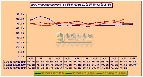 2007-2008-2009年11月公路綜合運(yùn)價(jià)指數(shù)走勢