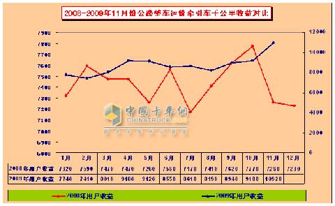 2008-2009年11月份公路整車運(yùn)價(jià)牽引車千公里收益對(duì)比