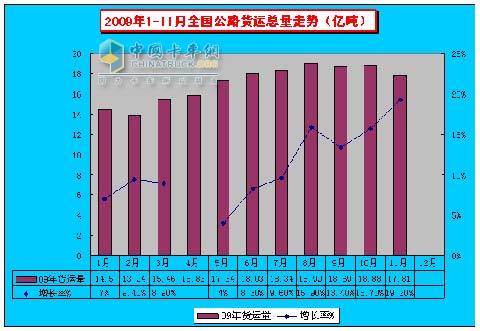 2009年1-11月全國(guó)公路貨運(yùn)總量走勢(shì)