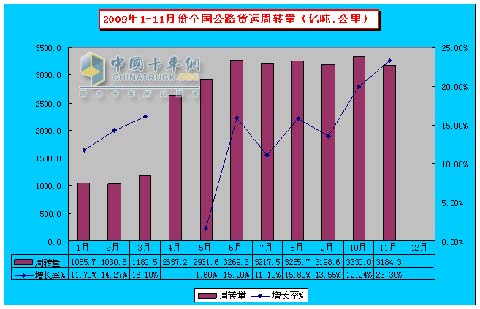 2009年1-11月全國(guó)公路貨運(yùn)周轉(zhuǎn)量