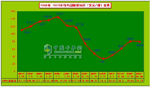 2008-2009年紐約國(guó)際原油價(jià)走勢(shì)