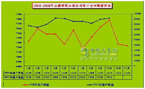 2008-2009年公路整車運(yùn)價(jià)牽引車千公里收益對(duì)比