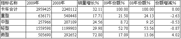 09/08年卡車細(xì)分(按車型)銷售統(tǒng)計(jì)對比