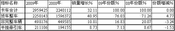 09/08年卡車細(xì)分(按品種)銷售統(tǒng)計(jì)對比 