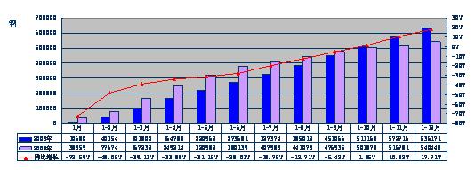 2009年重型卡車分月度累計(jì)銷售態(tài)勢