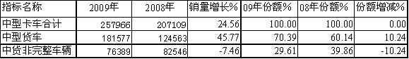 09/08年中型卡車細(xì)分市場銷售統(tǒng)計(jì)對比