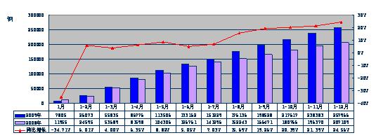 2009年中型卡車分月度累計(jì)銷售態(tài)勢