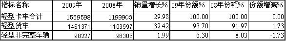 09/08年輕型卡車細(xì)分市場銷售統(tǒng)計(jì)對比