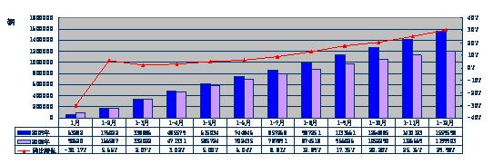 2009年輕型卡車分月度累計(jì)銷售態(tài)勢
