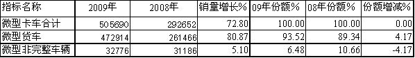 09/08年微型卡車細(xì)分市場銷售統(tǒng)計(jì)對比