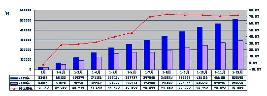 2009年微型卡車分月度累計(jì)銷售態(tài)勢