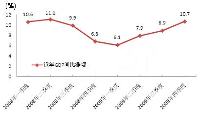 近兩年中國GDP季度走勢圖，09年呈探底回升態(tài)勢