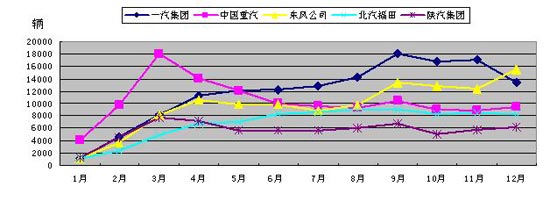 2009年重卡五強(qiáng)企業(yè)分月度銷量對比