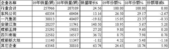 2009年中卡主要企業(yè)銷量、增長率及市場份額對比
