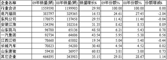 2009年輕卡主要企業(yè)銷量、增長率及市場份額對比