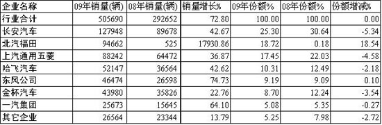 2009年微卡主要企業(yè)銷量、增長率及市場份額對比