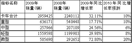 2010年卡車及其細(xì)分車型增長率預(yù)測