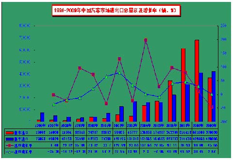 中國商用車市場進出口年度對比