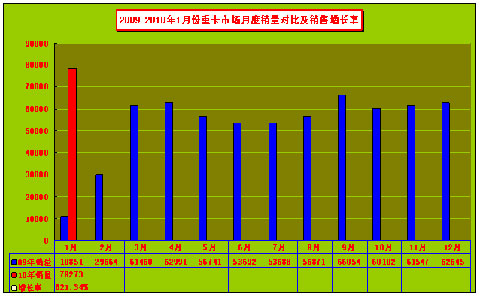 2009-2010年1月重卡市場月度銷量對比情況