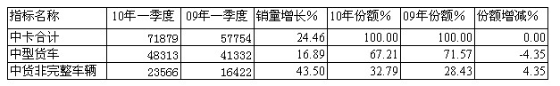 10/09年一季度中卡細分市場銷售統(tǒng)計對比