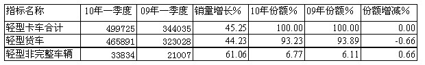 10/09年一季度輕卡細分市場銷售統(tǒng)計對比