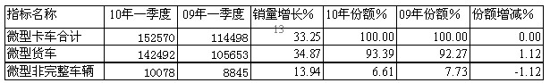 10/09年一季度微卡細分市場銷售統(tǒng)計對比