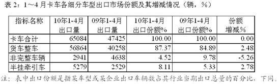 1～4月卡車各細分車型出口市場份額及其增減情況
