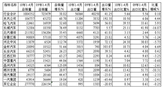1～4月貨車整車主要生產(chǎn)企業(yè)累計銷售及出口統(tǒng)計對比 