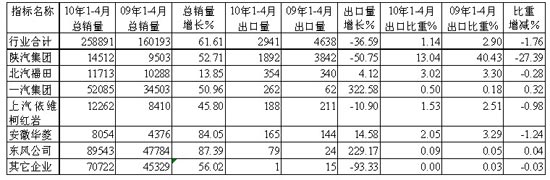 1～4月貨車非完整車輛主要生產(chǎn)企業(yè)累計銷售及出口統(tǒng)計對比