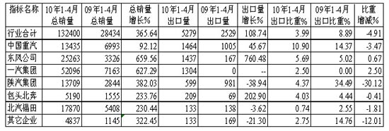 1～4月半掛牽引車主要生產(chǎn)企業(yè)累計銷售及出口統(tǒng)計對比