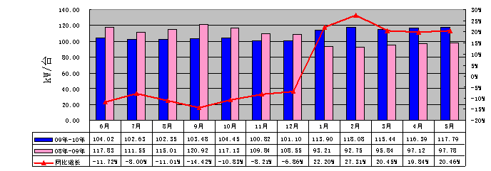09年6月-10年5月車用柴油機(jī)平均每臺功率分月度變化情況