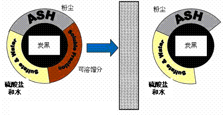 DOC過濾PM中的可溶性有機(jī)物