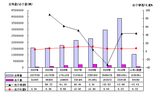 2004年以來(lái)我國(guó)卡車(chē)行業(yè)總銷(xiāo)量、出口量、增速及出口比重的變化