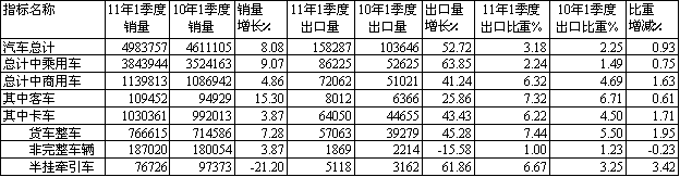 2011年一季度汽車(chē)及卡車(chē)細(xì)分市場(chǎng)銷(xiāo)售與出口統(tǒng)計(jì)對(duì)比(輛)