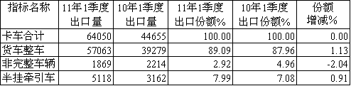 2011年一季度卡車(chē)各細(xì)分車(chē)型出口市場(chǎng)份額及其增減情況(輛，%)