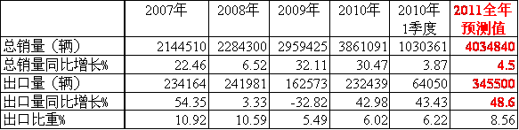 2007年以來卡車市場(chǎng)年銷量、出口量及2011年預(yù)測(cè)值