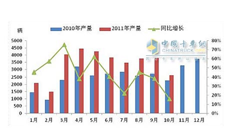 環(huán)衛(wèi)類專用車市場(chǎng)走勢(shì)