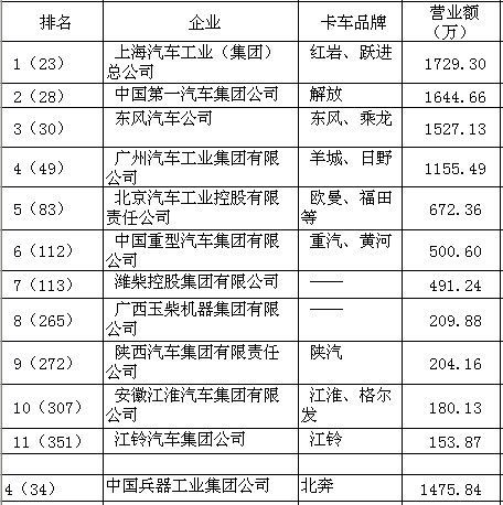 卡車企業(yè)(含發(fā)動機(jī))在09年中國500強(qiáng)中的排名