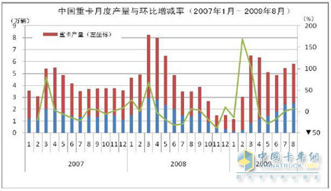 中國(guó)重卡月度產(chǎn)量與環(huán)比增減率