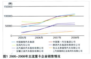 重型貨車的產(chǎn)品結構和區(qū)域容量
