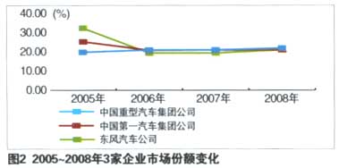 重型貨車的產(chǎn)品結構和區(qū)域容量