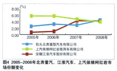重型貨車的產(chǎn)品結構和區(qū)域容量