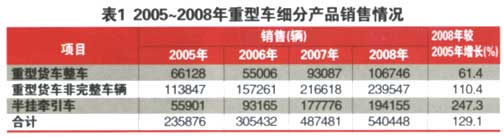 重型貨車的產(chǎn)品結構和區(qū)域容量