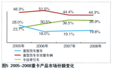重型貨車的產(chǎn)品結構和區(qū)域容量
