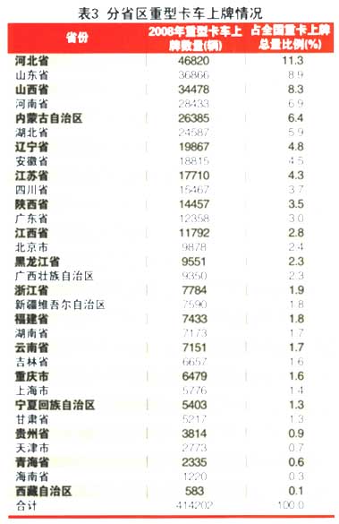 重型貨車的產(chǎn)品結構和區(qū)域容量